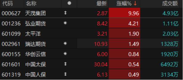 非银金融板块探底回升 天茂集团涨停